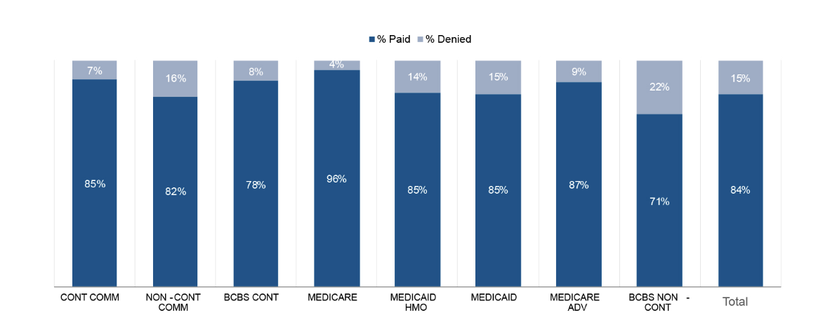 Lab claims denials